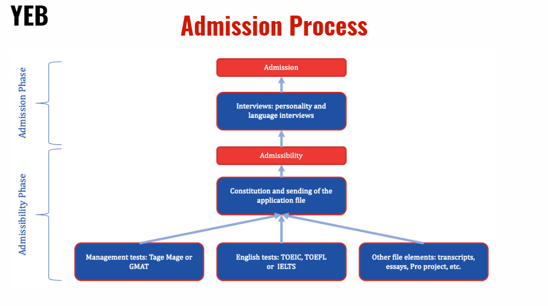 ADMISSION PROCESS YEB